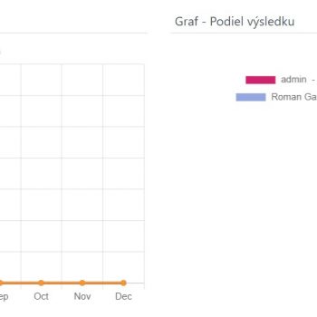 graf finančné plány
